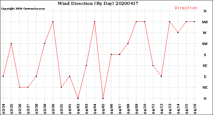 Milwaukee Weather Wind Direction<br>(By Day)