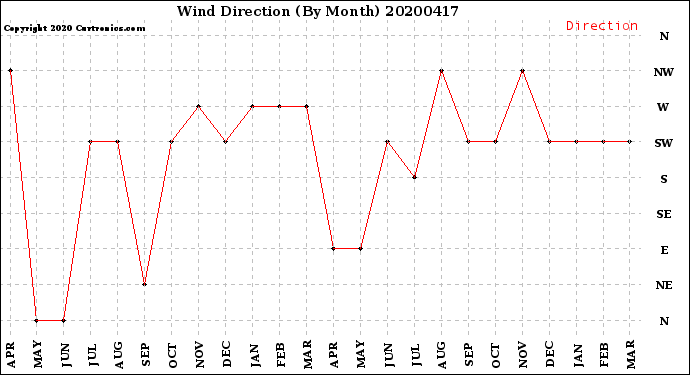 Milwaukee Weather Wind Direction<br>(By Month)