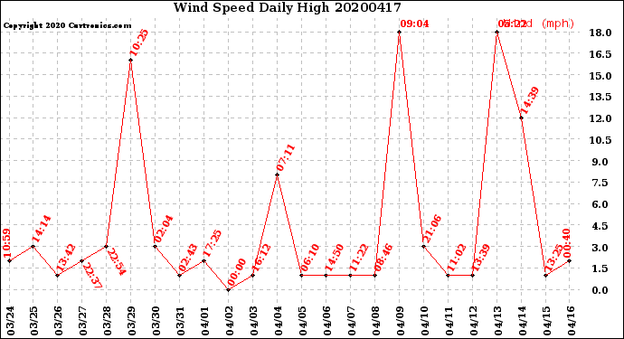 Milwaukee Weather Wind Speed<br>Daily High