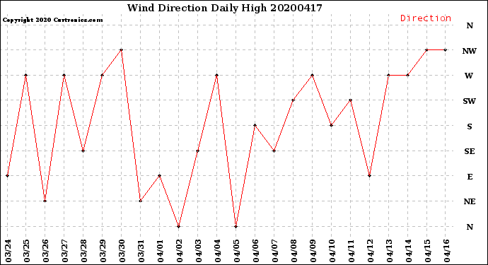 Milwaukee Weather Wind Direction<br>Daily High
