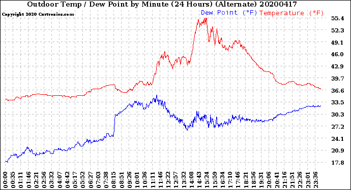 Milwaukee Weather Outdoor Temp / Dew Point<br>by Minute<br>(24 Hours) (Alternate)
