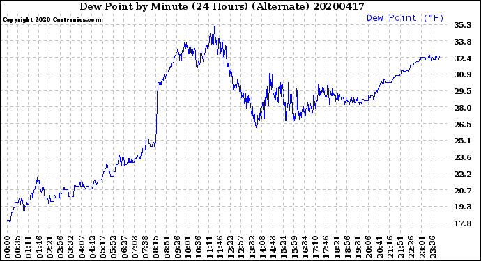 Milwaukee Weather Dew Point<br>by Minute<br>(24 Hours) (Alternate)