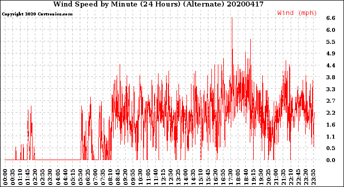 Milwaukee Weather Wind Speed<br>by Minute<br>(24 Hours) (Alternate)