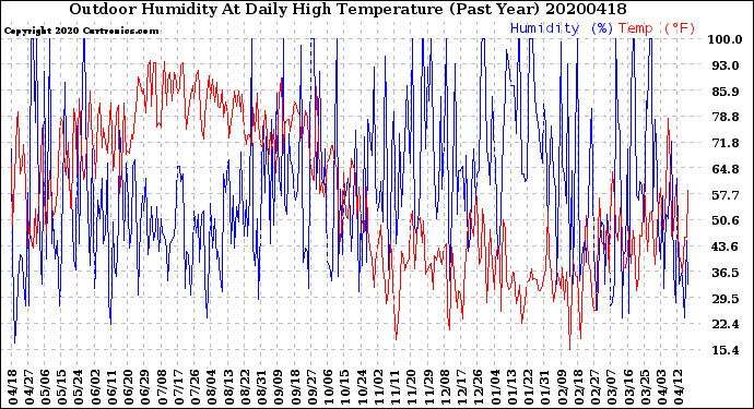 Milwaukee Weather Outdoor Humidity<br>At Daily High<br>Temperature<br>(Past Year)