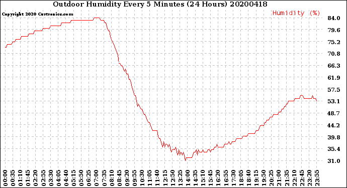 Milwaukee Weather Outdoor Humidity<br>Every 5 Minutes<br>(24 Hours)