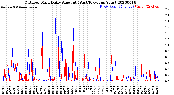 Milwaukee Weather Outdoor Rain<br>Daily Amount<br>(Past/Previous Year)
