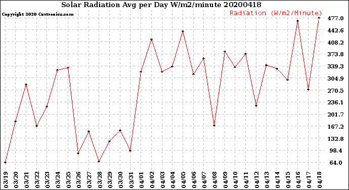 Milwaukee Weather Solar Radiation<br>Avg per Day W/m2/minute