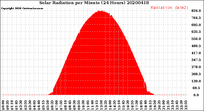 Milwaukee Weather Solar Radiation<br>per Minute<br>(24 Hours)
