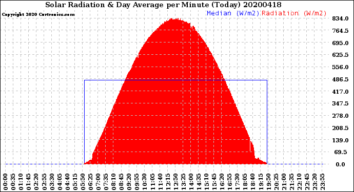 Milwaukee Weather Solar Radiation<br>& Day Average<br>per Minute<br>(Today)