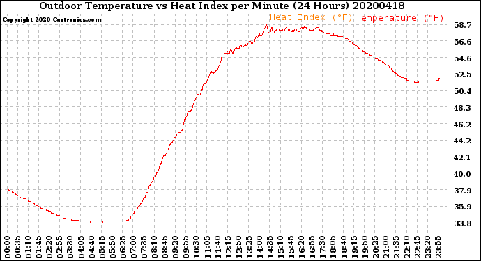 Milwaukee Weather Outdoor Temperature<br>vs Heat Index<br>per Minute<br>(24 Hours)