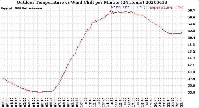 Milwaukee Weather Outdoor Temperature<br>vs Wind Chill<br>per Minute<br>(24 Hours)