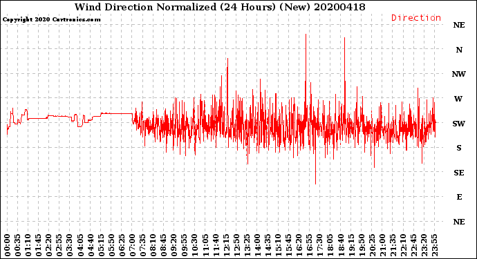 Milwaukee Weather Wind Direction<br>Normalized<br>(24 Hours) (New)
