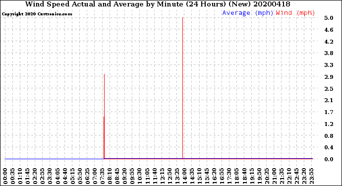Milwaukee Weather Wind Speed<br>Actual and Average<br>by Minute<br>(24 Hours) (New)