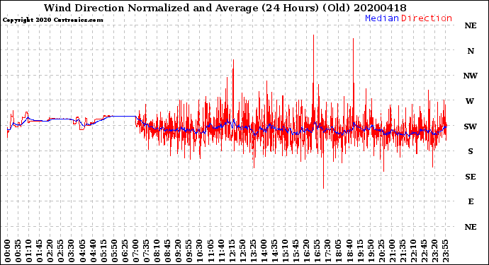 Milwaukee Weather Wind Direction<br>Normalized and Average<br>(24 Hours) (Old)