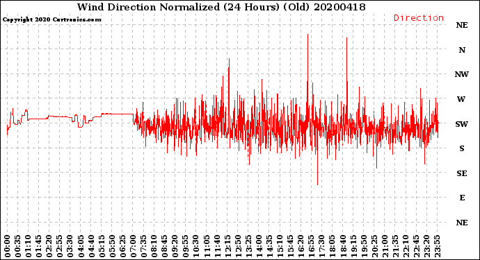 Milwaukee Weather Wind Direction<br>Normalized<br>(24 Hours) (Old)