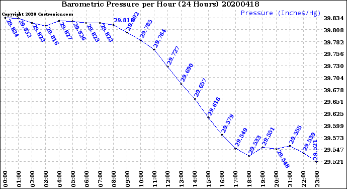 Milwaukee Weather Barometric Pressure<br>per Hour<br>(24 Hours)