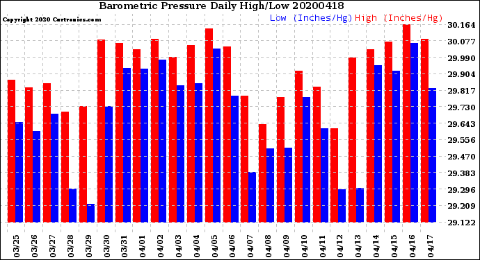 Milwaukee Weather Barometric Pressure<br>Daily High/Low