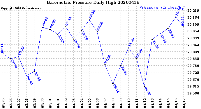 Milwaukee Weather Barometric Pressure<br>Daily High
