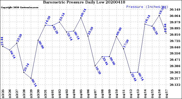 Milwaukee Weather Barometric Pressure<br>Daily Low