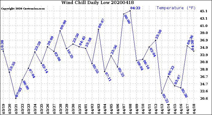 Milwaukee Weather Wind Chill<br>Daily Low