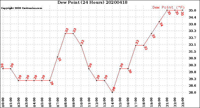 Milwaukee Weather Dew Point<br>(24 Hours)