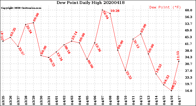 Milwaukee Weather Dew Point<br>Daily High