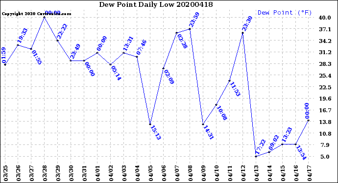 Milwaukee Weather Dew Point<br>Daily Low