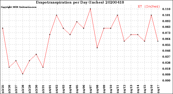 Milwaukee Weather Evapotranspiration<br>per Day (Inches)