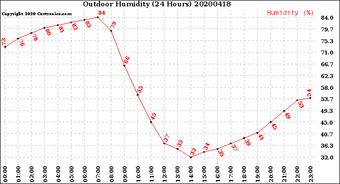 Milwaukee Weather Outdoor Humidity<br>(24 Hours)