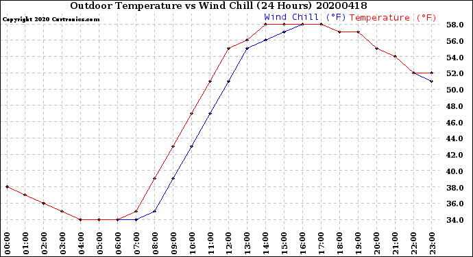 Milwaukee Weather Outdoor Temperature<br>vs Wind Chill<br>(24 Hours)