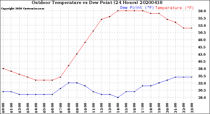 Milwaukee Weather Outdoor Temperature<br>vs Dew Point<br>(24 Hours)
