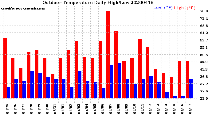 Milwaukee Weather Outdoor Temperature<br>Daily High/Low