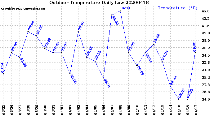 Milwaukee Weather Outdoor Temperature<br>Daily Low