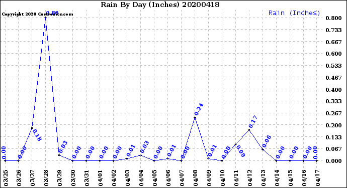 Milwaukee Weather Rain<br>By Day<br>(Inches)