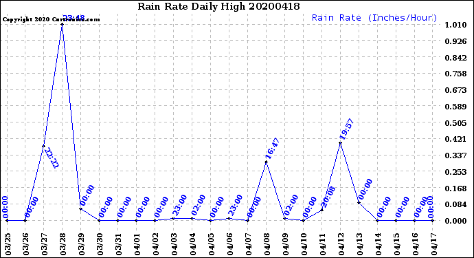 Milwaukee Weather Rain Rate<br>Daily High