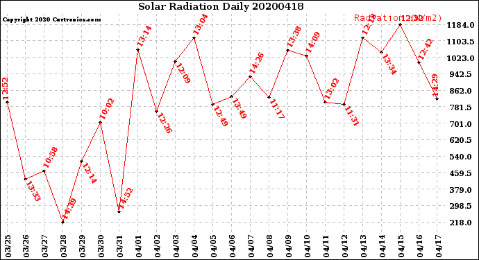 Milwaukee Weather Solar Radiation<br>Daily