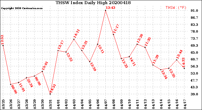 Milwaukee Weather THSW Index<br>Daily High