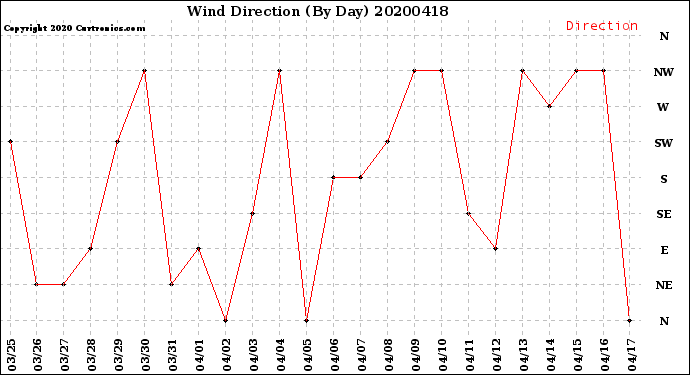 Milwaukee Weather Wind Direction<br>(By Day)