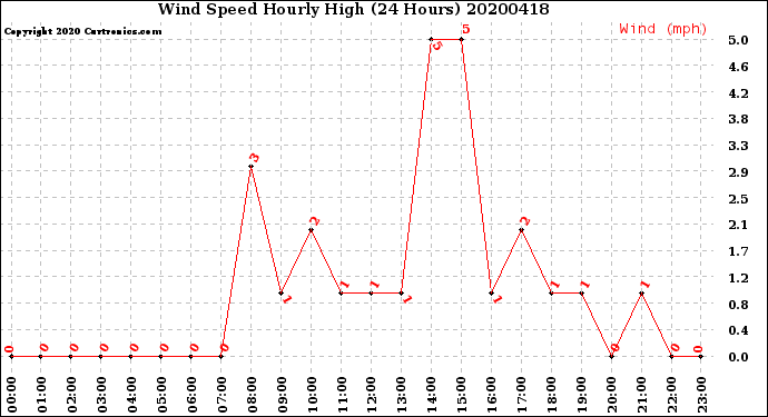 Milwaukee Weather Wind Speed<br>Hourly High<br>(24 Hours)