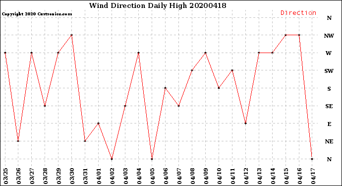 Milwaukee Weather Wind Direction<br>Daily High