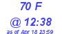 Milwaukee Weather THSW Index High Today