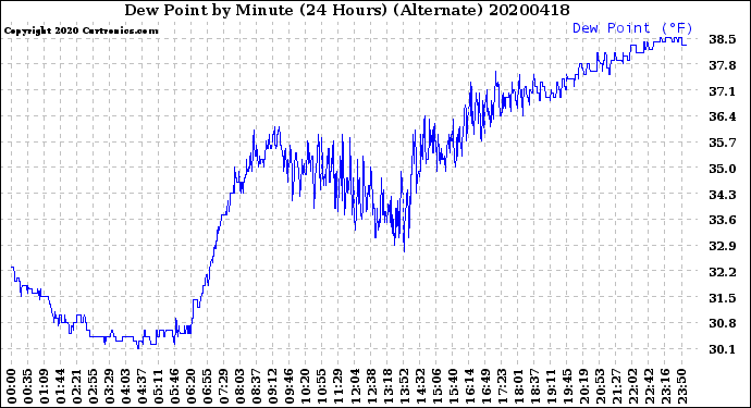 Milwaukee Weather Dew Point<br>by Minute<br>(24 Hours) (Alternate)