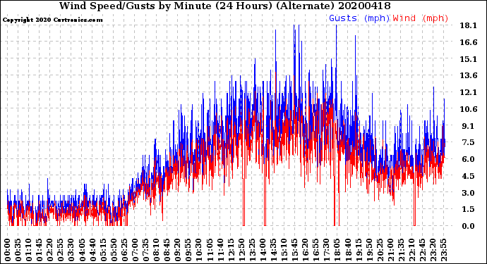 Milwaukee Weather Wind Speed/Gusts<br>by Minute<br>(24 Hours) (Alternate)