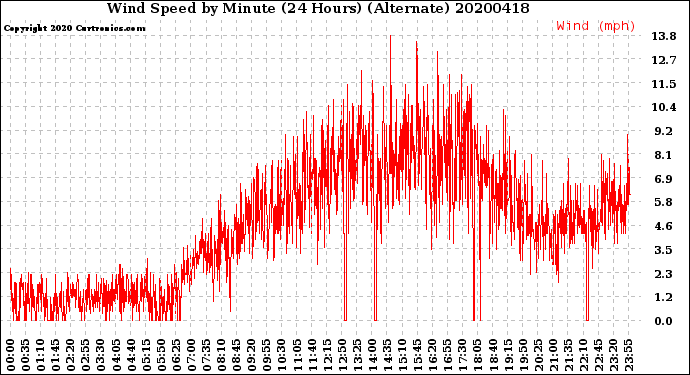 Milwaukee Weather Wind Speed<br>by Minute<br>(24 Hours) (Alternate)