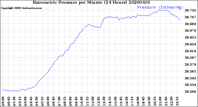 Milwaukee Weather Barometric Pressure<br>per Minute<br>(24 Hours)