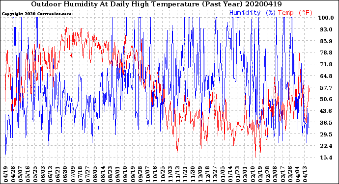 Milwaukee Weather Outdoor Humidity<br>At Daily High<br>Temperature<br>(Past Year)
