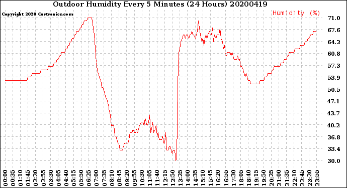 Milwaukee Weather Outdoor Humidity<br>Every 5 Minutes<br>(24 Hours)