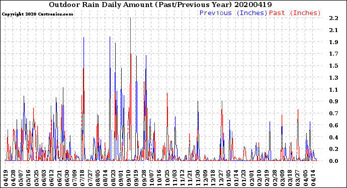 Milwaukee Weather Outdoor Rain<br>Daily Amount<br>(Past/Previous Year)