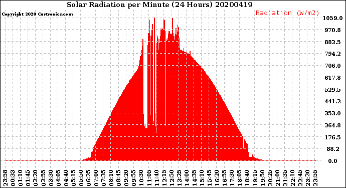 Milwaukee Weather Solar Radiation<br>per Minute<br>(24 Hours)
