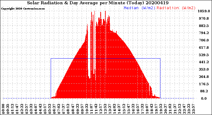 Milwaukee Weather Solar Radiation<br>& Day Average<br>per Minute<br>(Today)